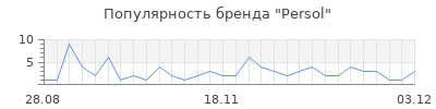 Популярность persol