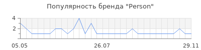 Популярность Person