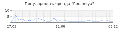 Популярность Personiya