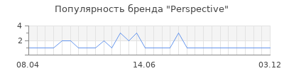 Популярность perspective
