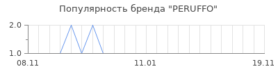 Популярность peruffo
