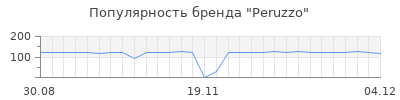 Популярность peruzzo