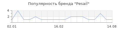 Популярность Pesail
