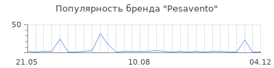 Популярность Pesavento