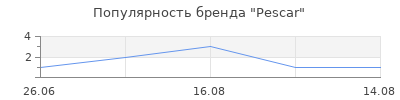 Популярность Pescar
