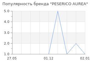 Популярность бренда PESERICO AUREA