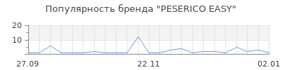 Популярность PESERICO EASY