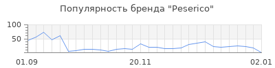 Популярность peserico