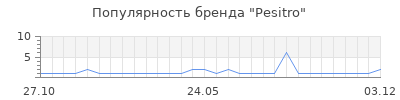 Популярность Pesitro