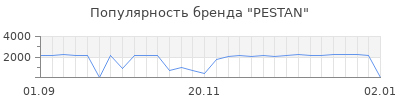 Популярность pestan