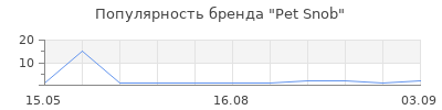 Популярность Pet Snob