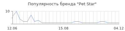 Популярность pet star