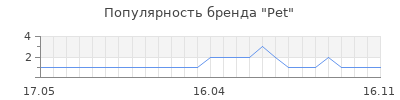 Популярность Pet