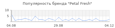 Популярность petal fresh