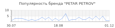Популярность petar petrov
