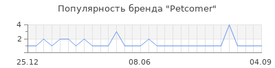 Популярность Petcomer