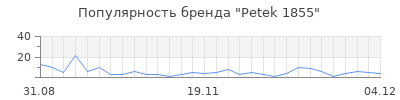 Популярность Petek 1855
