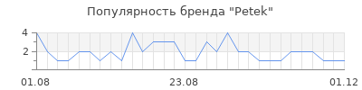 Популярность petek
