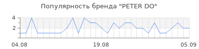 Популярность peter do