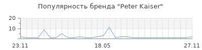 Популярность peter kaiser