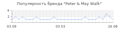 Популярность peter may walk