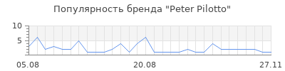 Популярность peter pilotto