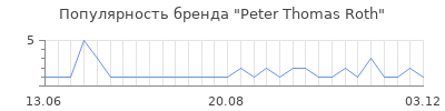 Популярность peter thomas roth