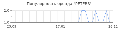 Популярность PETERS
