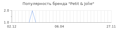 Популярность petit jolie