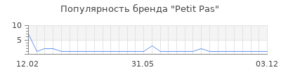 Популярность petit pas