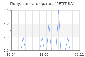 Популярность бренда PETIT RA