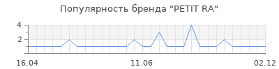 Популярность PETIT RA