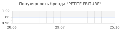 Популярность petite friture