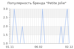 Популярность бренда petite jolie