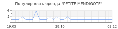 Популярность petite mendigote