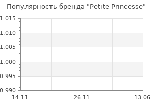 Популярность бренда Petite Princesse