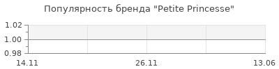 Популярность Petite Princesse