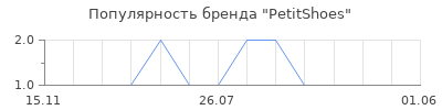 Популярность petitshoes
