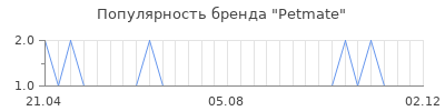 Популярность petmate