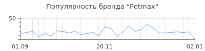 Популярность Petmax