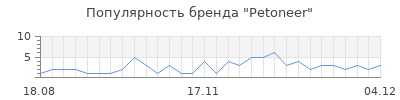 Популярность petoneer