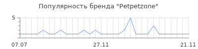 Популярность Petpetzone