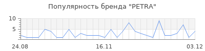 Популярность petra