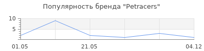 Популярность Petracers