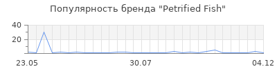Популярность petrified fish