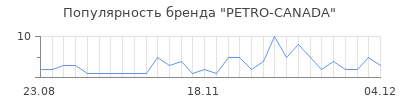 Популярность petro canada