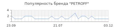 Популярность PETROFF