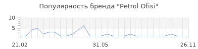 Популярность Petrol Ofisi