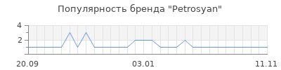 Популярность petrosyan