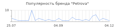 Популярность Petrova
